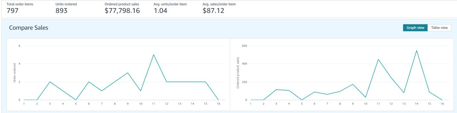Sales Snapshot 77k